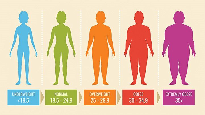 BMI Classification